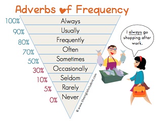 Part 5 - Adverbs of frequency 1